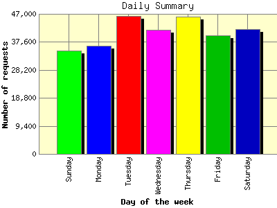 Daily Summary: Number of requests by Day of the week.