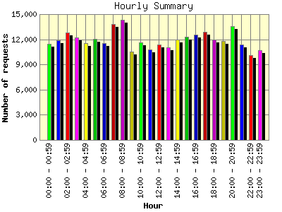 Hourly Summary: Number of requests by Hour.