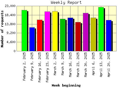 Weekly Report: Number of requests by Week beginning.